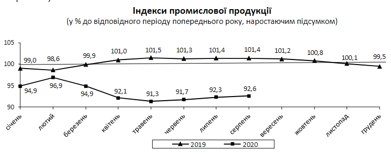 В Украине ускорилось падение промышленности
